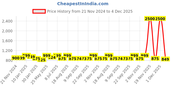 myntra.com Aura White & Brown Ethnic Motifs 210 TC Queen Bedsheet with 2 Pillow Covers aura Price History Graph from 21 Nov 2024 to 4 Dec 2025