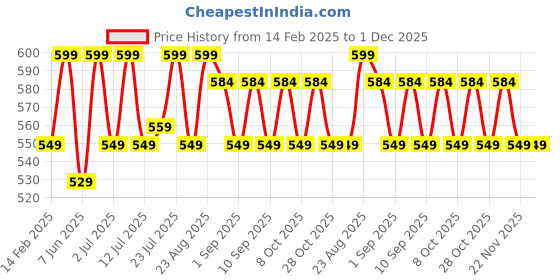 myntra.com Aura White & Brown Floral Printed Microfiber 210 TC Queen Bedsheet Set 2.28 m x 2.54 m aura Price History Graph from 14 Feb 2025 to 1 Dec 2025