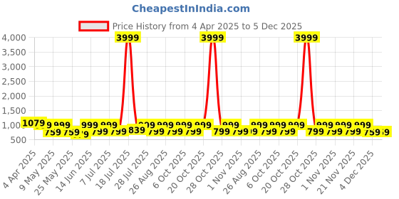 myntra.com Aura White & Brown Geometric Printed 300 TC Super King Bedsheet with 2 Pillow Cover aura Price History Graph from 4 Apr 2025 to 5 Dec 2025