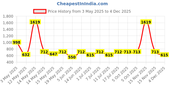 myntra.com Aura White & Brown Graphic 300 TC King Bedsheet Set 2.50 m x 2.15 m aura Price History Graph from 3 May 2025 to 4 Dec 2025