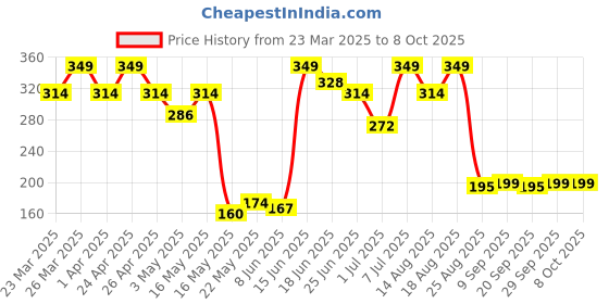 myntra.com Aura White & Brown Printed Apron With Front Pocket aura Price History Graph from 23 Mar 2025 to 8 Oct 2025
