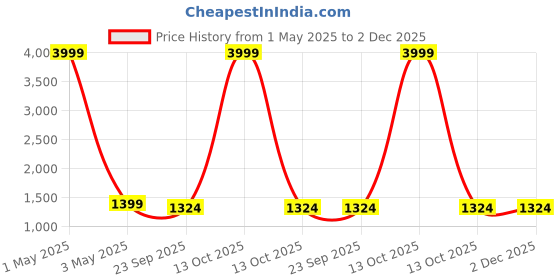 myntra.com Aura White & Brown Printed Cotton Ultra-Soft King Size Bedsheet With 2 Pillow Covers aura Price History Graph from 1 May 2025 to 2 Dec 2025