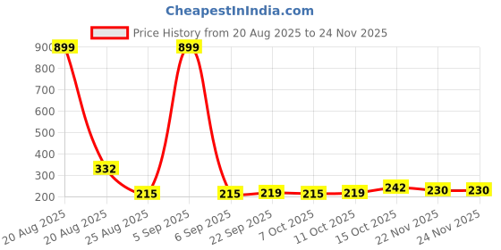 myntra.com Aura White & Brown Printed Foldable Laundry Bags aura Price History Graph from 20 Aug 2025 to 24 Nov 2025