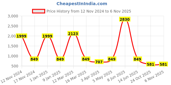 myntra.com Aura White & Brown Printed Polyester 1 Piece Sofa Cover With Arms aura Price History Graph from 12 Nov 2024 to 6 Nov 2025
