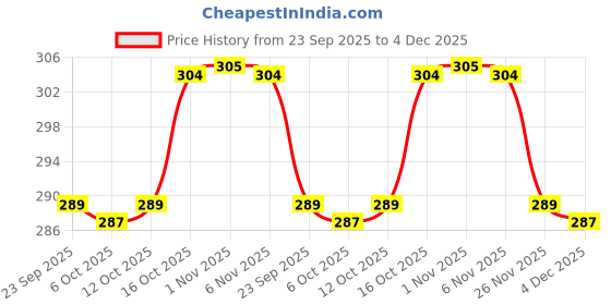 myntra.com Aura White & Brown Rangoli Anti-Skid Rectangle 4 Seater Table Cover aura Price History Graph from 23 Sep 2025 to 4 Dec 2025