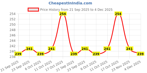 myntra.com Aura White & Brown Rangoli Anti-Skid Rectangle 4 Seater Table Cover aura Price History Graph from 21 Sep 2025 to 4 Dec 2025