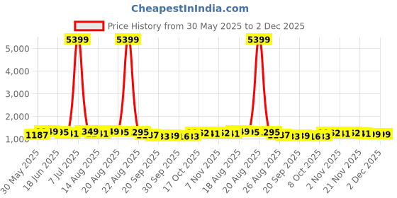 myntra.com Aura White & Brown Set of 2 Floral Room Darkening Window Curtain aura Price History Graph from 30 May 2025 to 1 Dec 2025