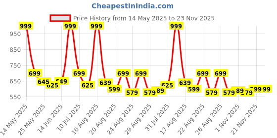 myntra.com Aura White & Brown Set of 2 Floral Square Cushion Covers aura Price History Graph from 14 May 2025 to 23 Nov 2025