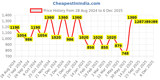 myntra.com Aura White & Brown Set of 4 Floral Room Darkening Window aura Price History Graph from 28 Aug 2024 to 5 Dec 2025