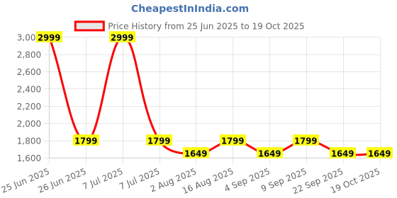myntra.com Aura White & Copper Toned Metal Cylindrical Shaped Table Lamp aura Price History Graph from 25 Jun 2025 to 18 Oct 2025
