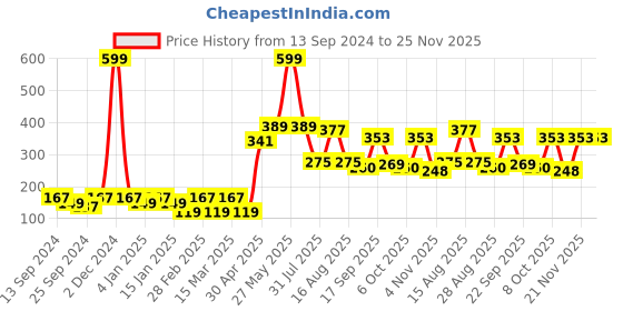 myntra.com Aura White & Cream 3D Printed Self Adhesive Wall Sticker aura Price History Graph from 13 Sep 2024 to 25 Nov 2025