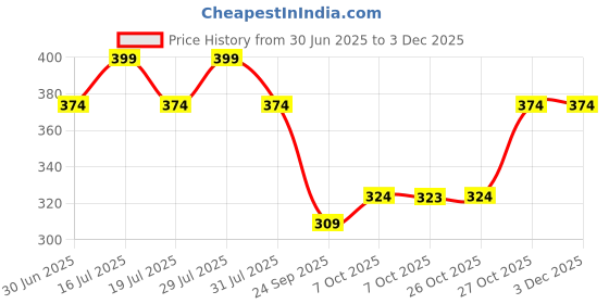 myntra.com Aura White & Cream-Coloured 2 Pieces Abstract Paintings Wall Arts aura Price History Graph from 30 Jun 2025 to 2 Dec 2025