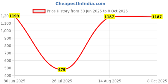 myntra.com Aura White & Cream-Coloured 2 Pieces Jasmine & Scented Mogra Candle aura Price History Graph from 30 Jun 2025 to 8 Oct 2025