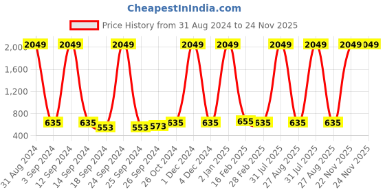 myntra.com Aura White & Gold Abstract Printed Wall Stricker aura Price History Graph from 31 Aug 2024 to 24 Nov 2025