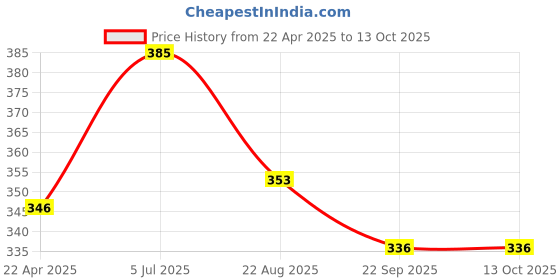 myntra.com Aura White & Gold-Toned 1 pieces Jar Candle aura Price History Graph from 22 Apr 2025 to 13 Oct 2025