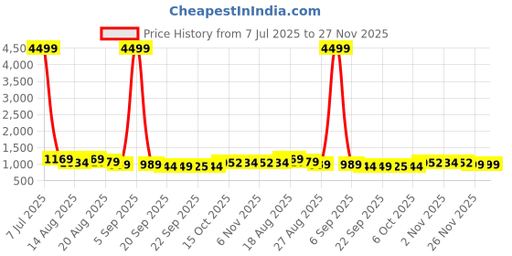 myntra.com Aura White & Gold-Toned 12 Pieces Bow Gola Printed Reusable Drawer Organisers aura Price History Graph from 7 Jul 2025 to 27 Nov 2025