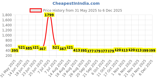 myntra.com Aura White & Gold-Toned 2 Pieces Floral Printed Drawer Organisers With Transparent Lid aura Price History Graph from 31 May 2025 to 4 Dec 2025