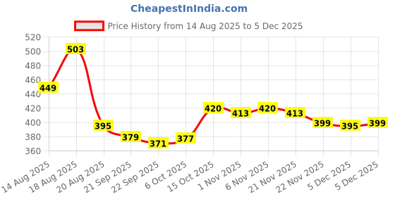 myntra.com Aura White & Gold-Toned 2 Pieces Gola Printed Multi-Utility Organisers aura Price History Graph from 14 Aug 2025 to 2 Dec 2025