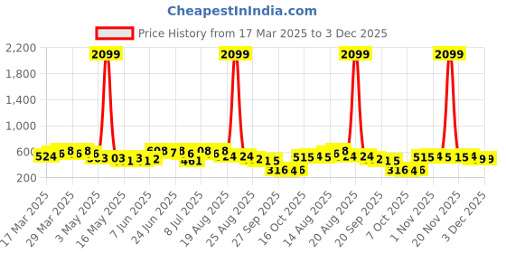 myntra.com Aura White & Gold Toned 2 Pieces Printed Foldable Drawer Organisers aura Price History Graph from 17 Mar 2025 to 3 Dec 2025