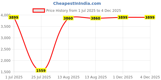 myntra.com Aura White And Gold-Toned 2 Pieces Radha Krishna Religious Idol Showpiece aura Price History Graph from 1 Jul 2025 to 4 Dec 2025