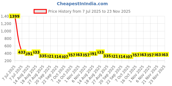 myntra.com Aura White & Gold-Toned 3 Pieces Bow Gola Printed Reusable Drawer Organisers aura Price History Graph from 7 Jul 2025 to 22 Nov 2025