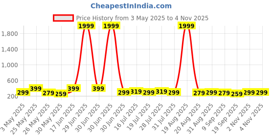 myntra.com Aura White & Gold-Toned 3 Pieces Deer and Tree Wooden Painting Wall Art aura Price History Graph from 3 May 2025 to 4 Nov 2025