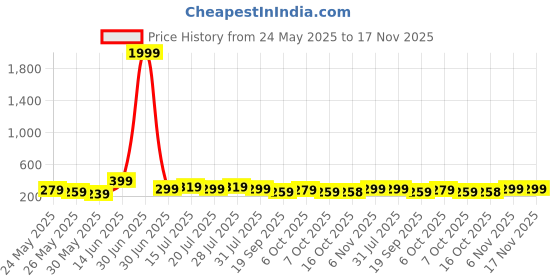 myntra.com Aura White & Gold-Toned 3 Pieces Deer & Trees Wall Paintings aura Price History Graph from 24 May 2025 to 17 Nov 2025