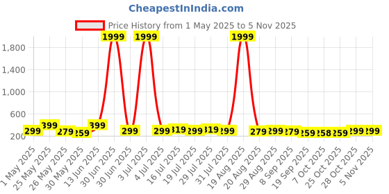 myntra.com Aura White & Gold-Toned 3 Pieces Floral and Botanical Wooden Wall Paintings aura Price History Graph from 1 May 2025 to 2 Nov 2025