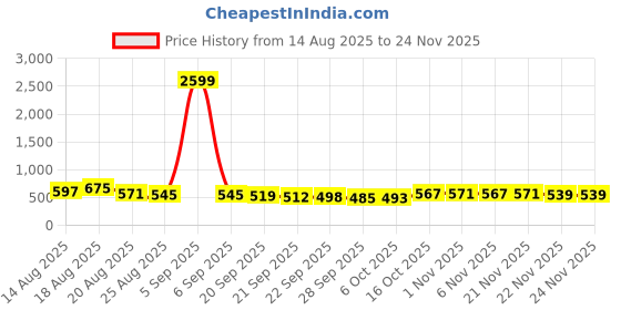 myntra.com Aura White & Gold Toned 3 Pieces Printed Multi-Utility Organisers aura Price History Graph from 14 Aug 2025 to 21 Nov 2025