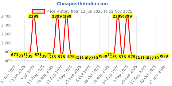myntra.com Aura White & Gold Toned 3 Pieces Printed Storage Box With Transparent Lid aura Price History Graph from 13 Jun 2025 to 22 Nov 2025