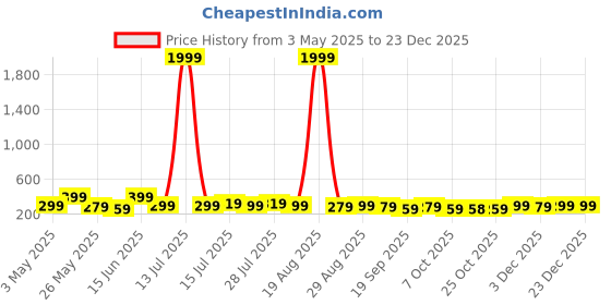 myntra.com Aura White & Gold-Toned 3 Pieces Tree Deer Printed Wooden Wall Paintings aura Price History Graph from 3 May 2025 to 23 Dec 2025