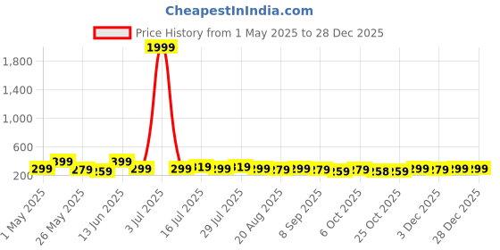 myntra.com Aura White & Gold-Toned 3 Pieces Wooden Deer & Sun Rise Wall Paintings aura Price History Graph from 1 May 2025 to 28 Dec 2025