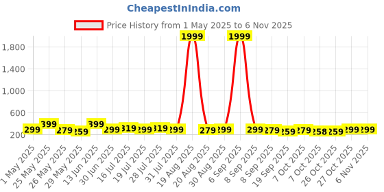 myntra.com Aura White & Gold-Toned 3 Pieces Wooden Runing Horse Wall Paintings aura Price History Graph from 1 May 2025 to 2 Nov 2025