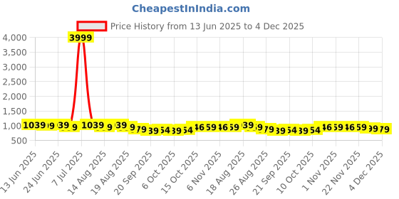 myntra.com Aura White & Gold-Toned 4 Pieces Floral Printed Drawer Organisers With Transparent Lid aura Price History Graph from 13 Jun 2025 to 4 Dec 2025