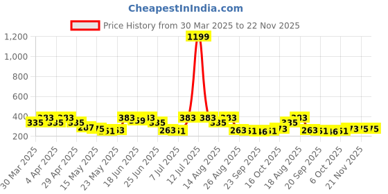 myntra.com Aura White & Gold Toned 4 Pieces Printed Foldable Saree Covers aura Price History Graph from 30 Mar 2025 to 22 Nov 2025