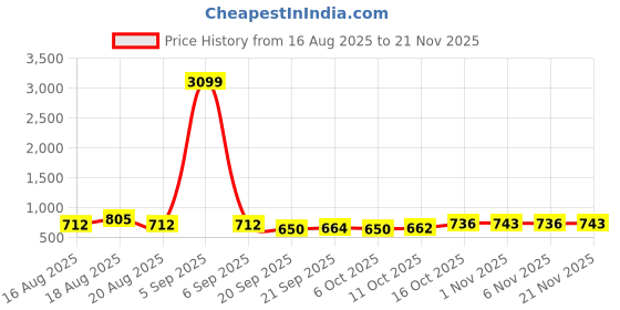 myntra.com Aura White & Gold-Toned 4 Pieces Printed Multi-Utility Organisers aura Price History Graph from 16 Aug 2025 to 21 Nov 2025