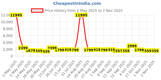 myntra.com Aura White & Gold-Toned 5 Pieces Wooden Animals Wall Paintings aura Price History Graph from 2 May 2025 to 2 Nov 2025