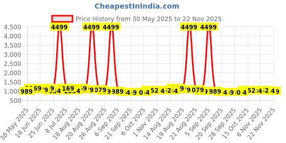 myntra.com Aura White & Gold-Toned 6 Pieces Floral Printed Drawer Organisers With Transparent Lid aura Price History Graph from 30 May 2025 to 22 Nov 2025