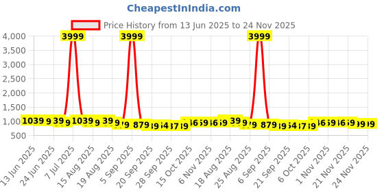 myntra.com Aura White & Gold Toned 6 Pieces Printed Drawer Organisers aura Price History Graph from 13 Jun 2025 to 24 Nov 2025