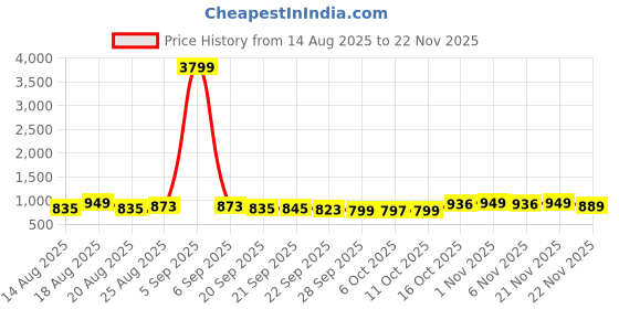 myntra.com Aura White & Gold Toned 6 Pieces Printed Foldable Drawer Box Organisers aura Price History Graph from 14 Aug 2025 to 22 Nov 2025