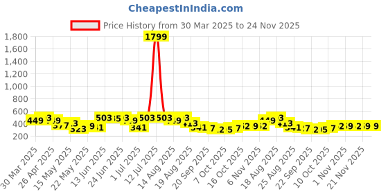myntra.com Aura White & Gold Toned 6 Pieces Printed Foldable Saree Covers aura Price History Graph from 30 Mar 2025 to 24 Nov 2025