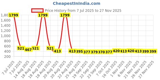 myntra.com Aura White & Gold Toned 6 Pieces Printed Reusable Saree Cover Organisers aura Price History Graph from 7 Jul 2025 to 25 Nov 2025