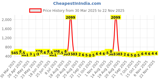 myntra.com Aura White & Gold Toned 9 Pieces Printed Foldable Saree Covers aura Price History Graph from 30 Mar 2025 to 21 Nov 2025