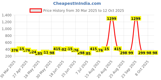 myntra.com Aura White and Gold-Toned Collapsible Foldable Multi-Utility Organiser aura Price History Graph from 30 Mar 2025 to 12 Oct 2025
