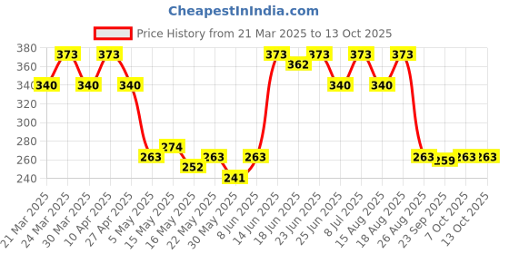 myntra.com Aura White & Gold Toned Foldable Regular Wardrobe Organisers aura Price History Graph from 21 Mar 2025 to 7 Oct 2025