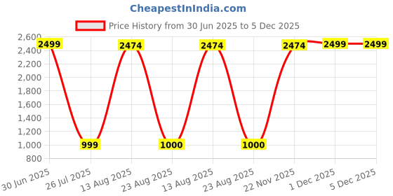 myntra.com Aura White & Gold-Toned Krishan Marble Religious Idol Showpiece aura Price History Graph from 30 Jun 2025 to 5 Dec 2025