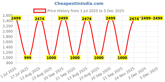 myntra.com Aura White & Gold-Toned Krishna Religious Idol Showpiece aura Price History Graph from 1 Jul 2025 to 5 Dec 2025