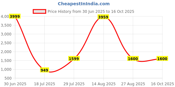 myntra.com Aura White & Gold-Toned Krishna Religious Idol Showpiece aura Price History Graph from 30 Jun 2025 to 16 Oct 2025