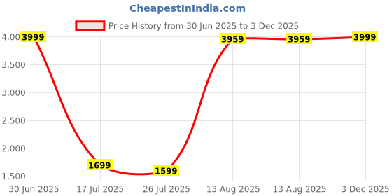 myntra.com Aura White & Gold-Toned Krishna With Calf Religious Idol Showpiece aura Price History Graph from 30 Jun 2025 to 3 Dec 2025