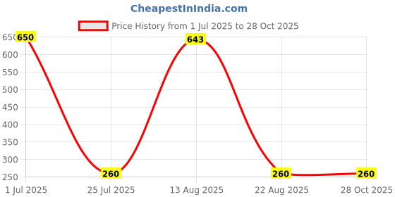 myntra.com Aura White & Gold Toned laughing Buddha Idol Showpiece aura Price History Graph from 1 Jul 2025 to 28 Oct 2025